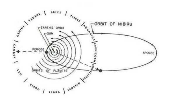 Many evidences show that Sumerian civilization received astronomical knowledge from aliens