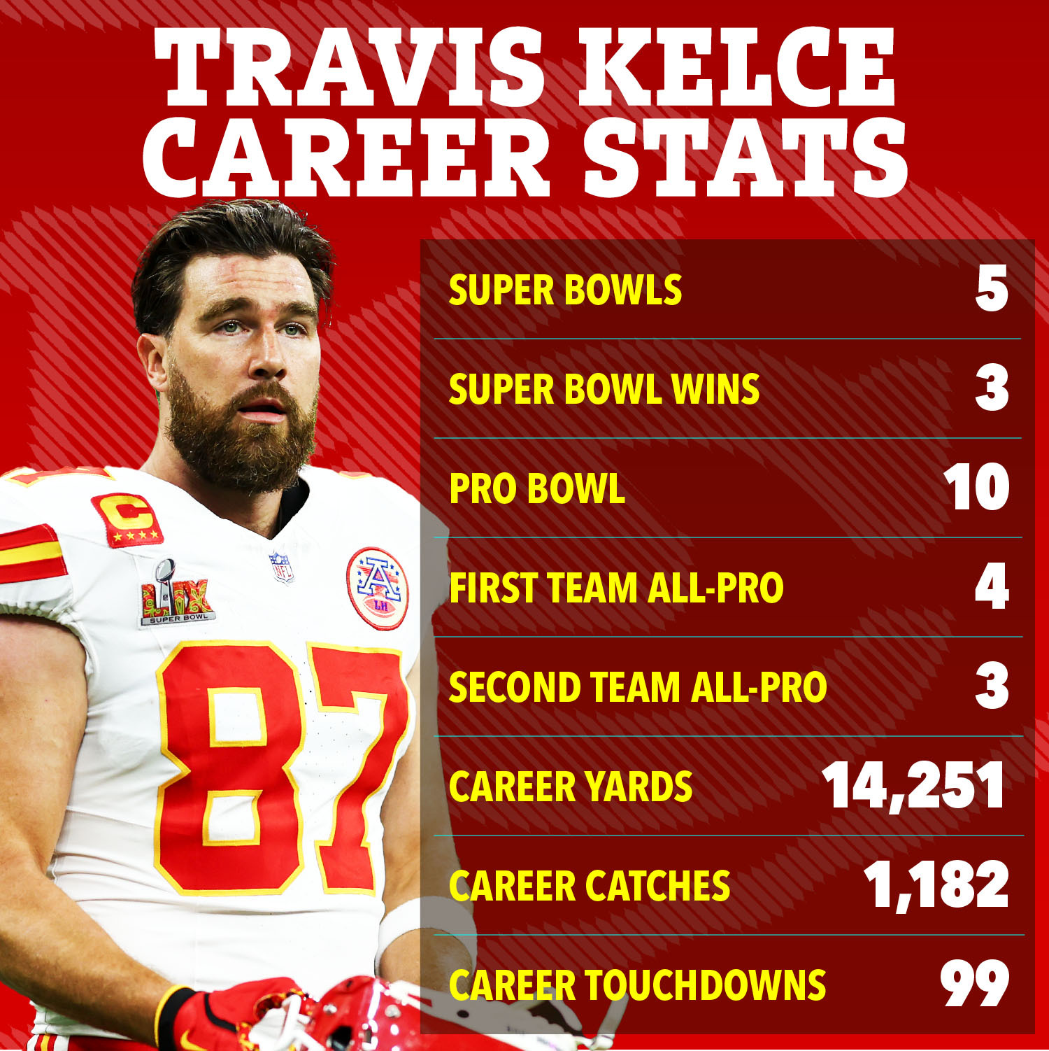 Graphic of Travis Kelce's career stats.